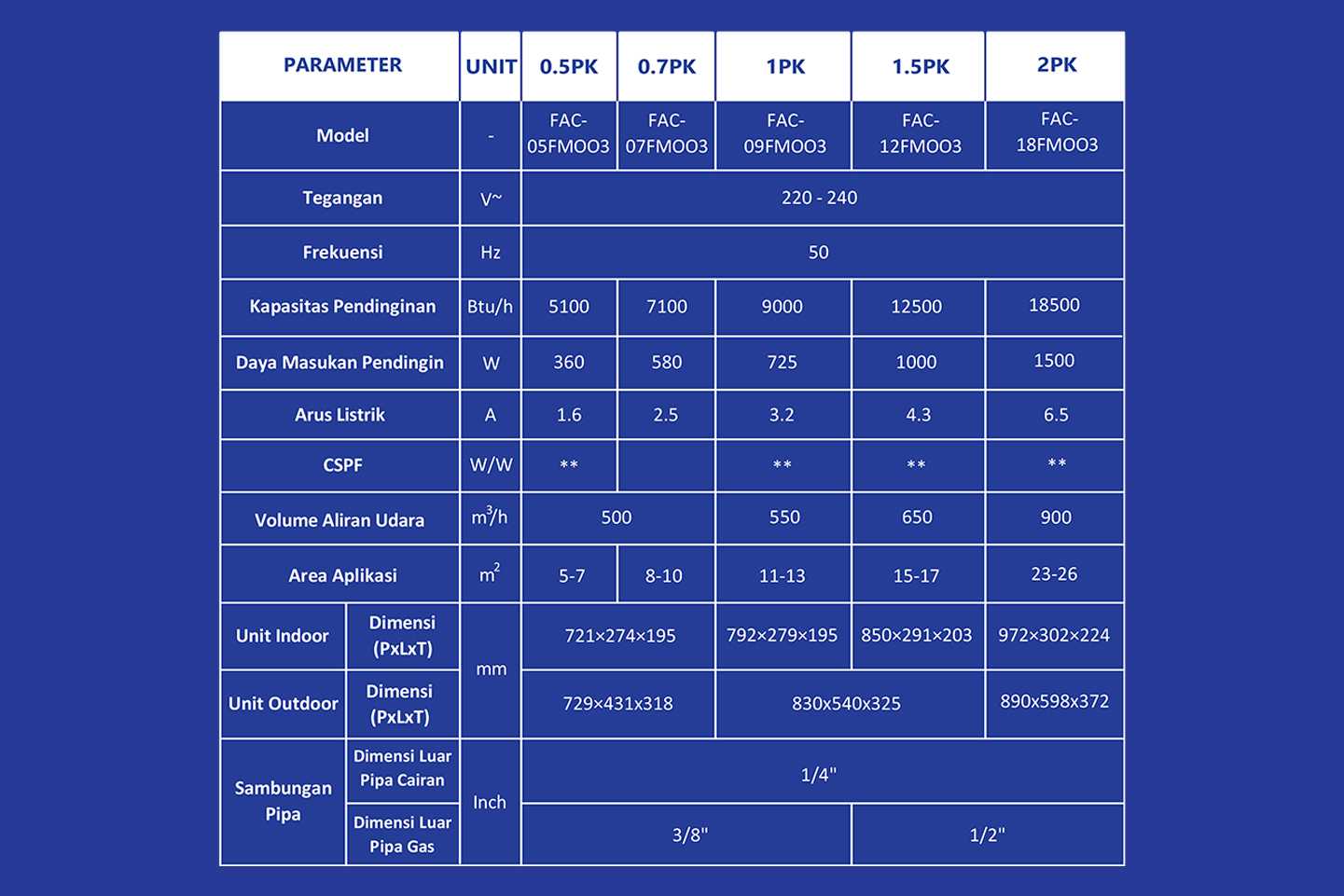 Air Conditioner FAC-FMOO3 Specification Table
